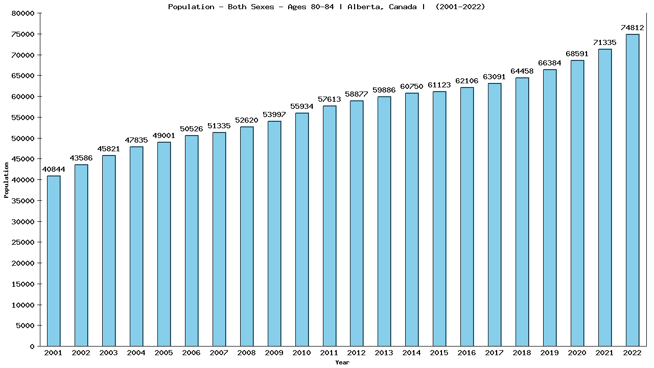 Graph showing Populalation - Elderly Men And Women - Aged 80-84 - [2001-2022] | Alberta, Canada